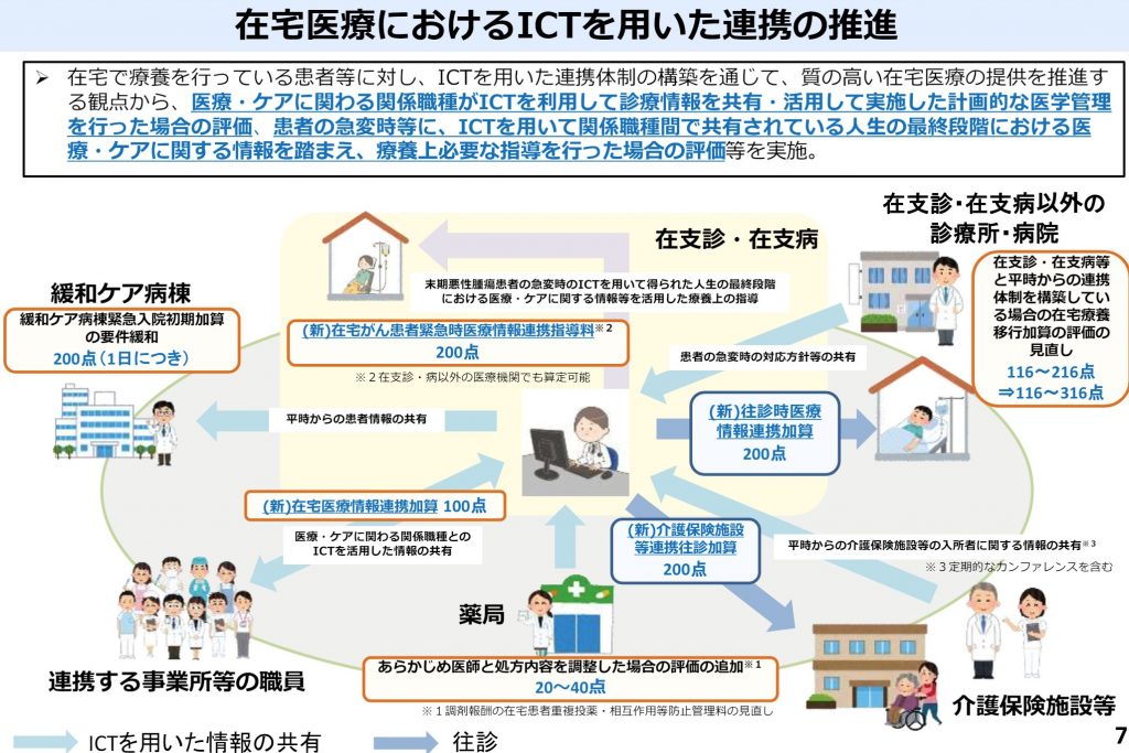 多職種連携