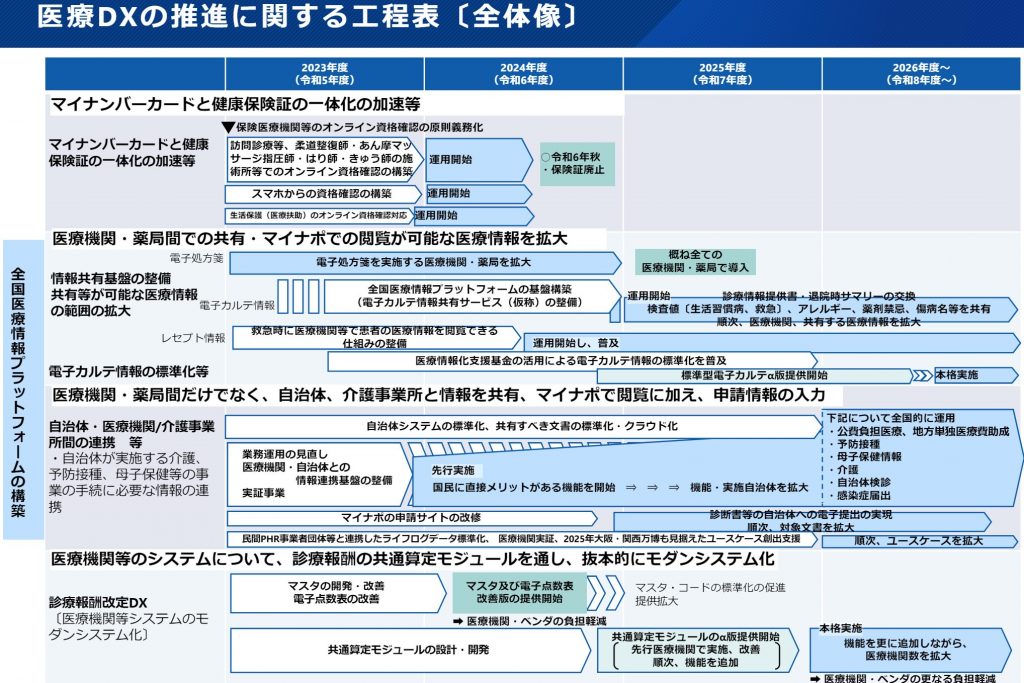 医療DX工程表