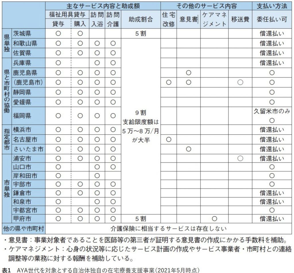 AYA世代のがん患者が在宅で療養するために必要な支援とは　松戸市の実績