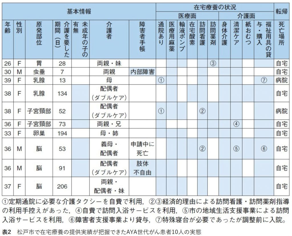 AYA世代のがん患者が在宅で療養するために必要な支援とは　自治体の支援