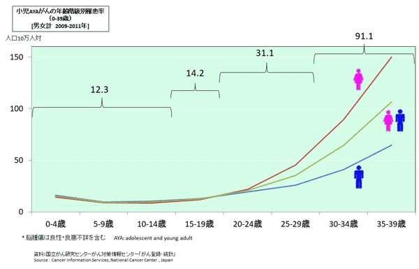 aya世代の患者数