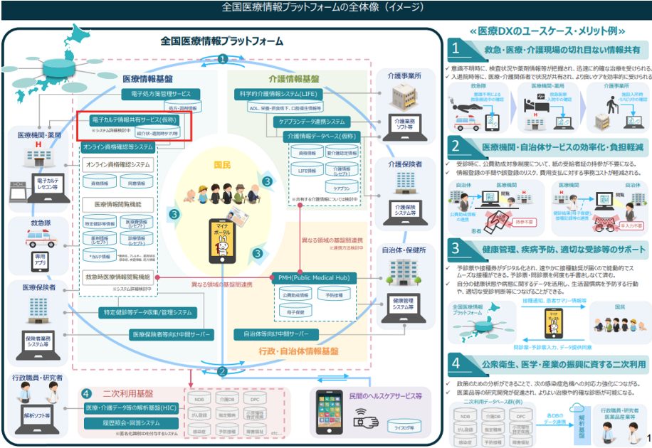 電子カルテ情報共有サービス　全国医療情報プラットフォーム