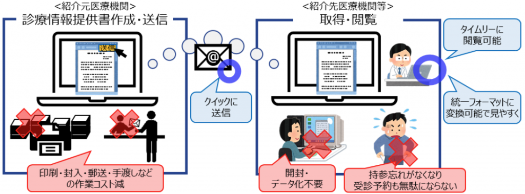 紹介状送付サービス